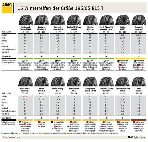 16 Winterreifen der Größe 195/65 R15